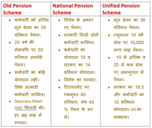 Unified Pension Scheme, यूनिफाइड पेंशन स्‍कीम